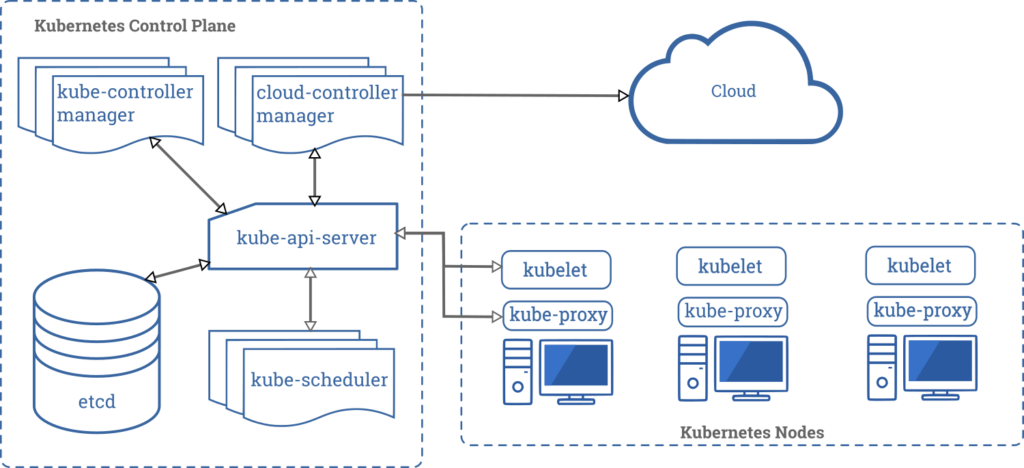 Kubernetes Cluster Architecture